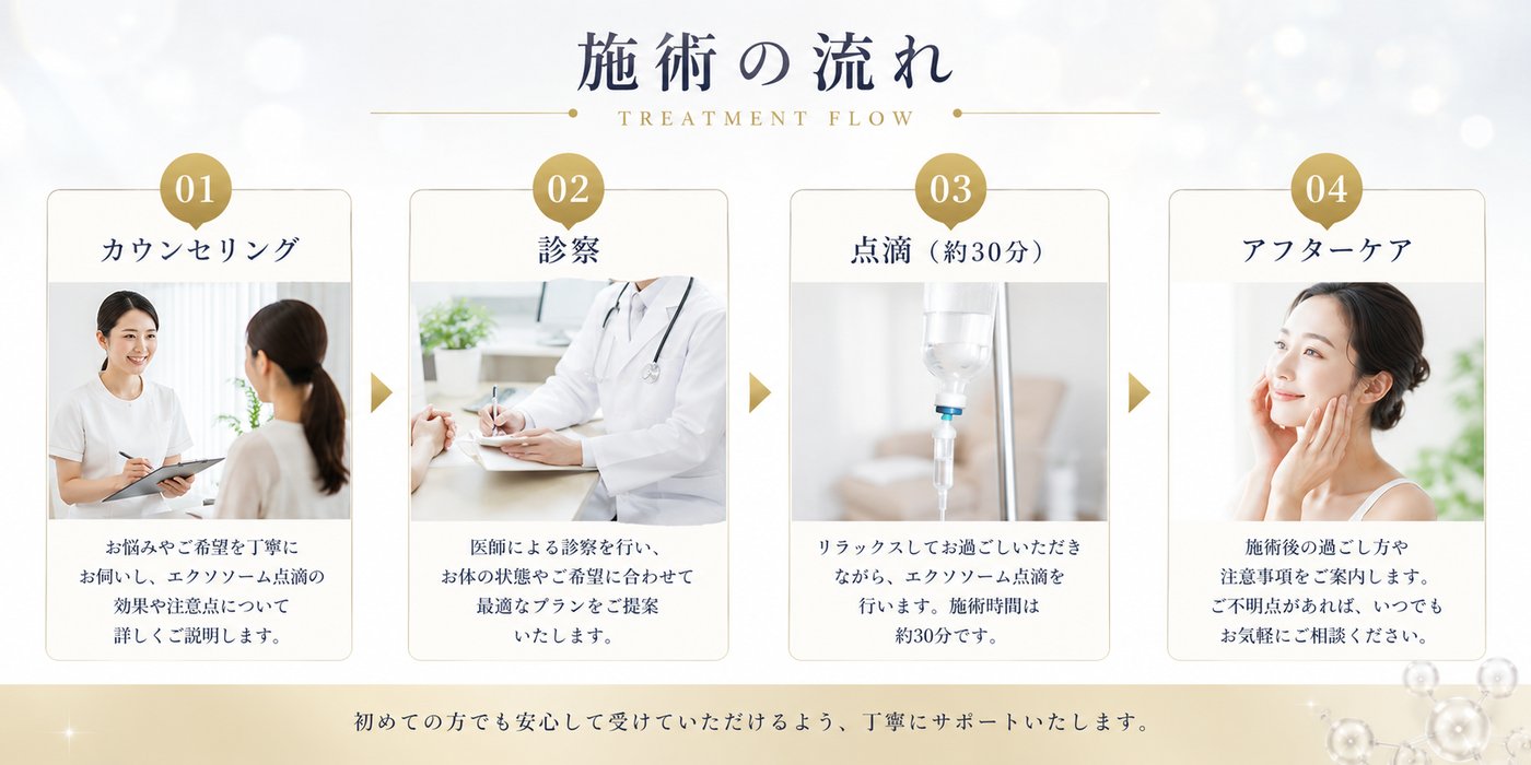 M2Pエクソソーム点滴療法 施術の流れ：カウンセリング→医師の診察→点滴（約30分）→アフターケア